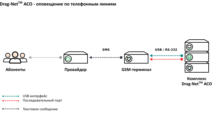 Схема подключения GSM-терминала к системе рассылки SMS-сообщений
